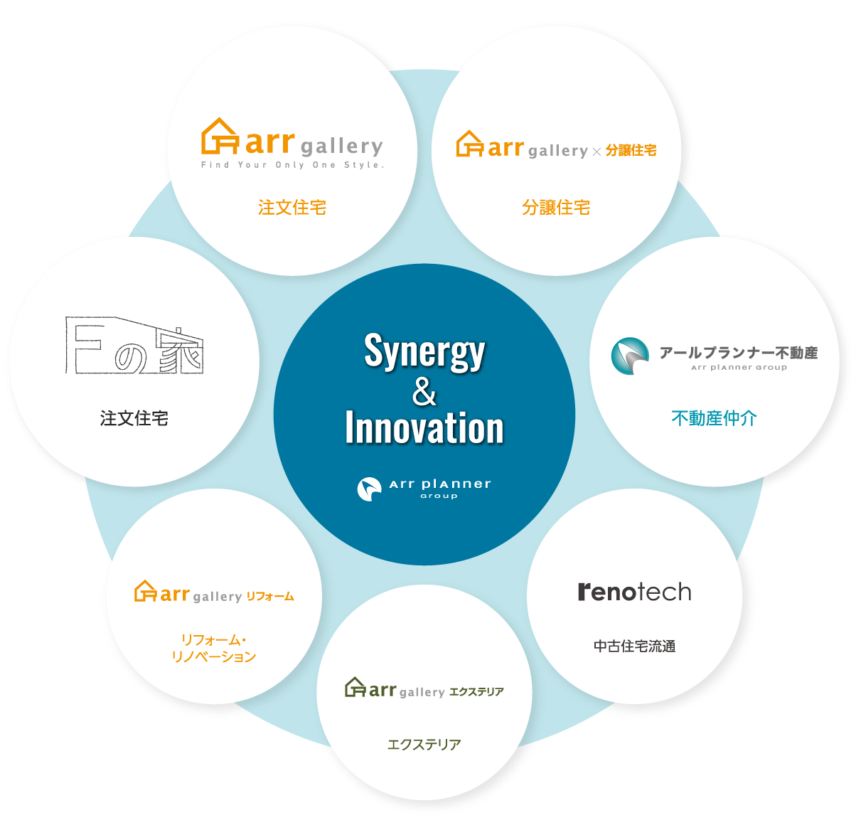 Synergy & Innovation